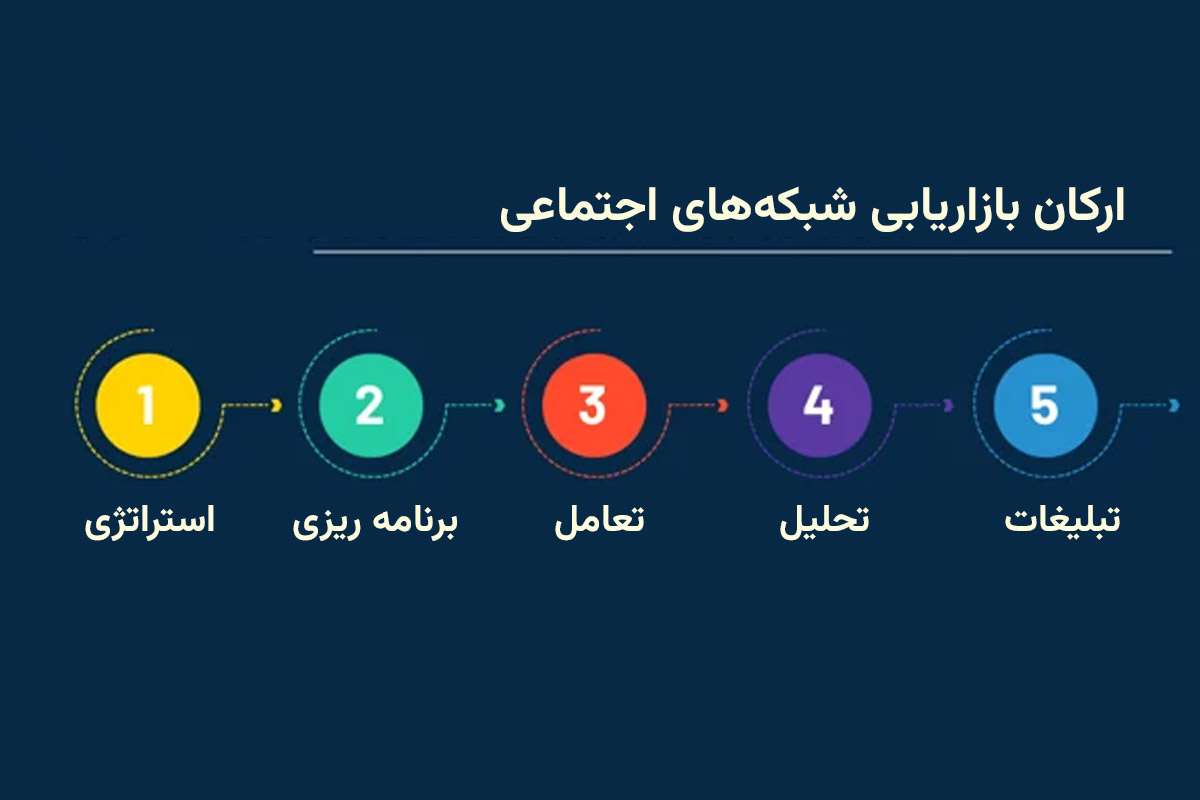 ارکان بازاریابی شبکه‌ های اجتماعی