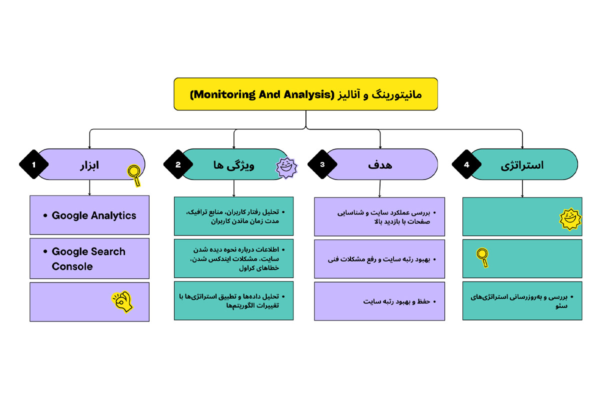 مانیتورینگ و آنالیز