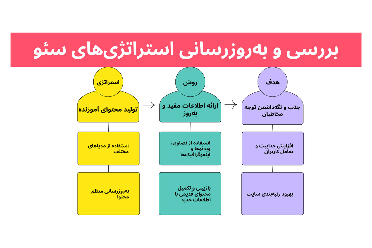 به روز رسانی استراتژی های سئو