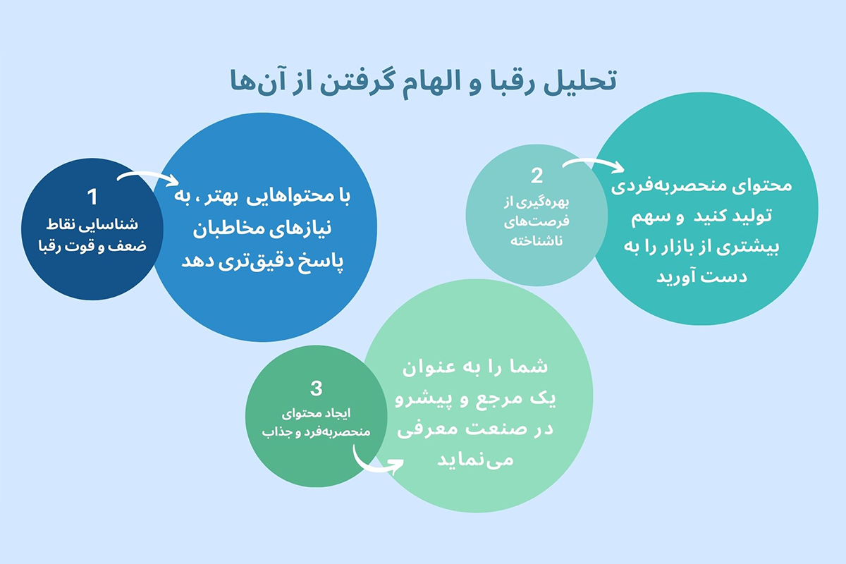 تحلیل رقبا و الهام گرفتن از آن‌ها