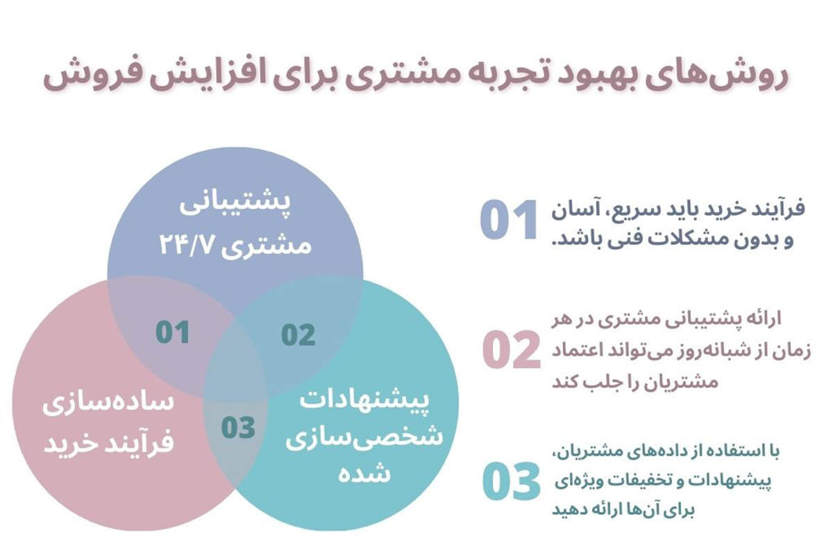 چگونه بهبود تجربه مشتری در کسب و کار می‌تواند به افزایش فروش کمک کند؟