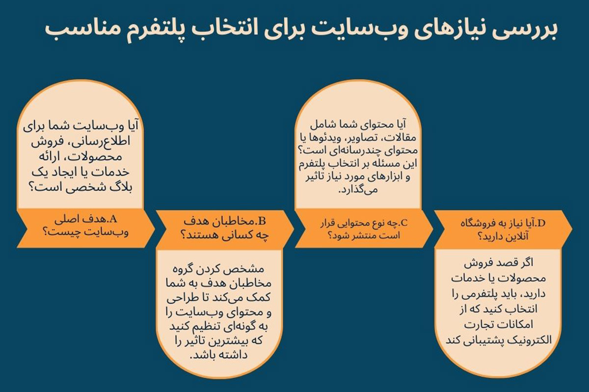 بررسی نیازهای وب‌سایت