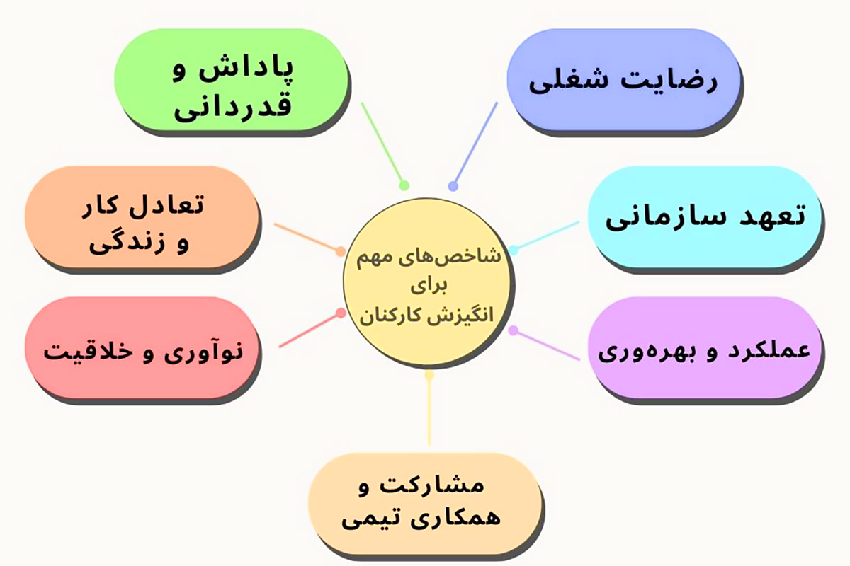 مهم ترین شاخص‌های ایجاد انگیزه در کارکنان سازمان