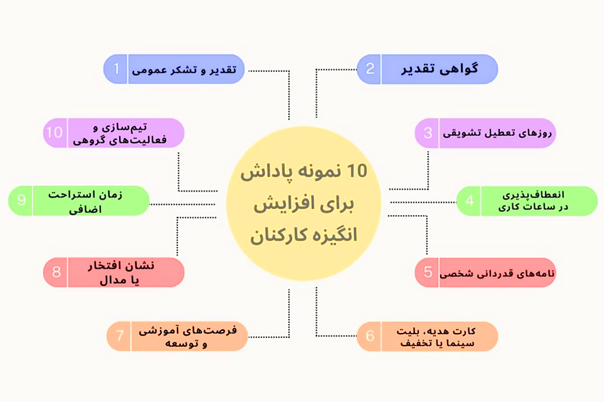 ایجاد انگیزه کارکنان در محیط کار با افزایش انگیزه کارکنان با تقدیر و تشویق مداوم