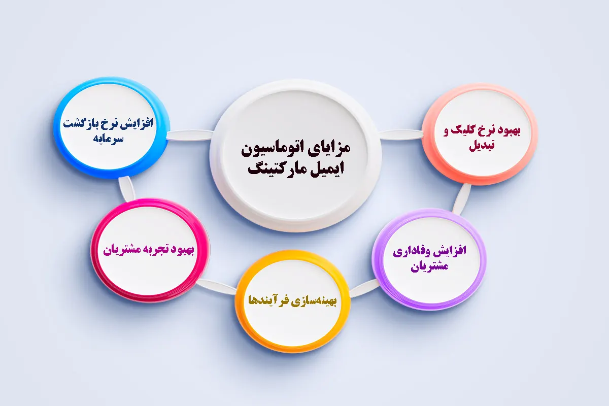 مزایای اتوماسیون ایمیل مارکتینگ